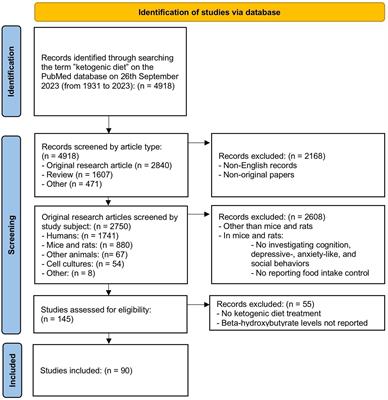 Ketogenic diet and behavior: insights from experimental studies